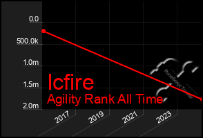 Total Graph of Icfire