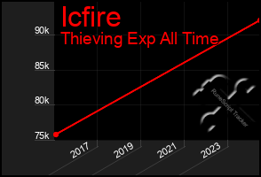 Total Graph of Icfire