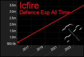 Total Graph of Icfire