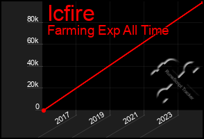 Total Graph of Icfire