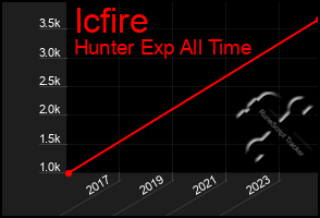 Total Graph of Icfire