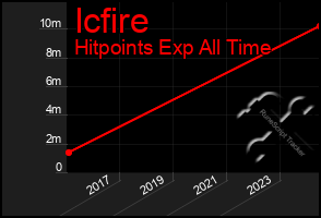 Total Graph of Icfire