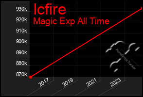 Total Graph of Icfire