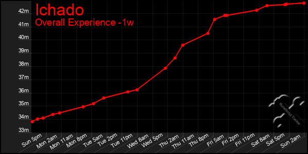 Last 7 Days Graph of Ichado