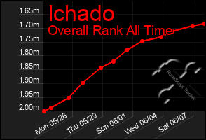 Total Graph of Ichado
