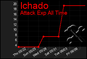 Total Graph of Ichado