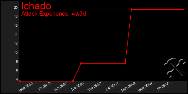 Last 31 Days Graph of Ichado