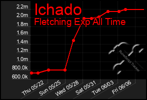 Total Graph of Ichado