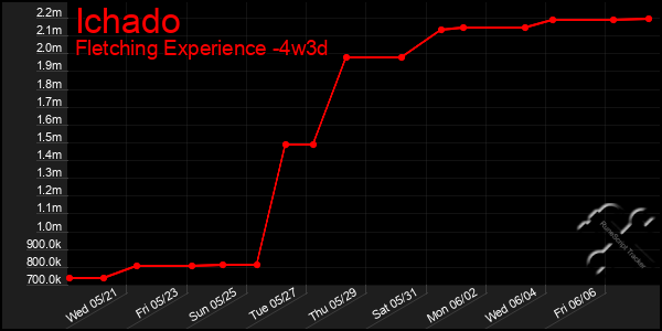 Last 31 Days Graph of Ichado