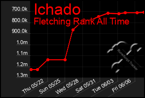 Total Graph of Ichado