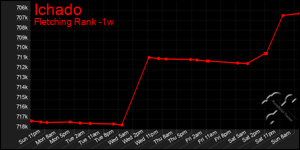 Last 7 Days Graph of Ichado