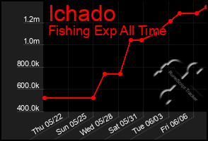 Total Graph of Ichado