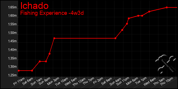 Last 31 Days Graph of Ichado