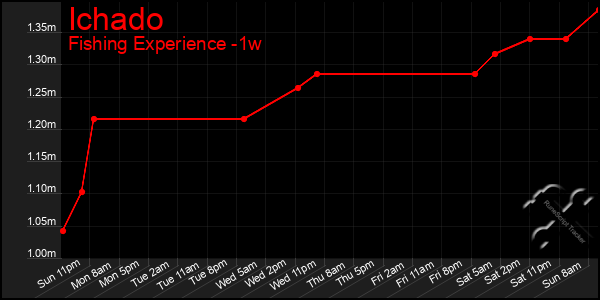 Last 7 Days Graph of Ichado