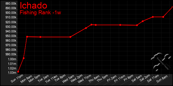 Last 7 Days Graph of Ichado