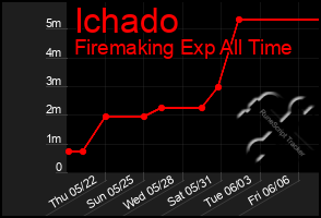 Total Graph of Ichado