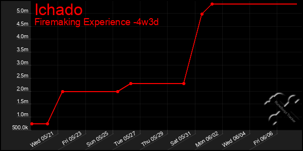 Last 31 Days Graph of Ichado