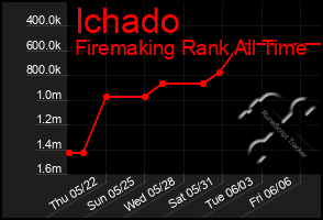 Total Graph of Ichado