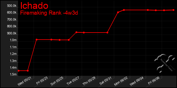 Last 31 Days Graph of Ichado