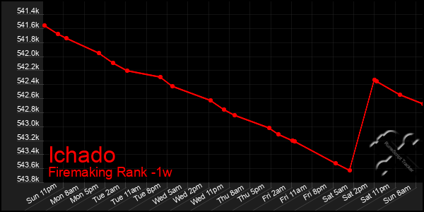 Last 7 Days Graph of Ichado