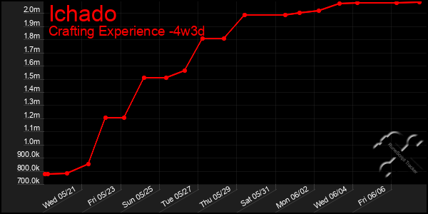 Last 31 Days Graph of Ichado