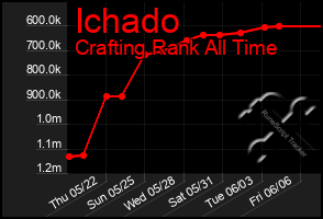 Total Graph of Ichado