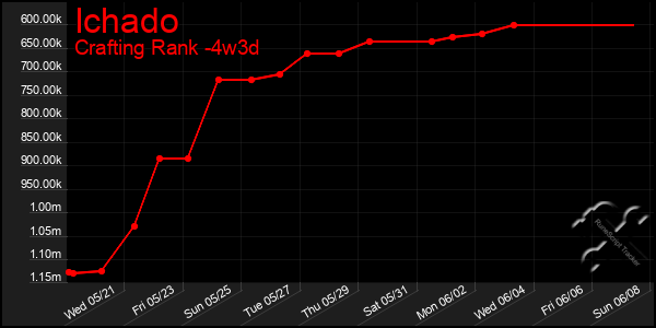 Last 31 Days Graph of Ichado