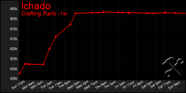 Last 7 Days Graph of Ichado