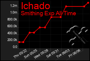 Total Graph of Ichado