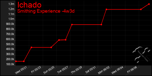 Last 31 Days Graph of Ichado