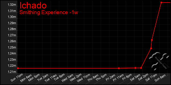 Last 7 Days Graph of Ichado