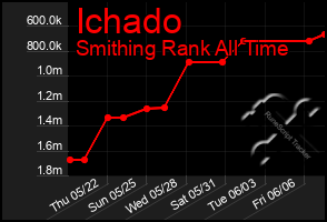 Total Graph of Ichado