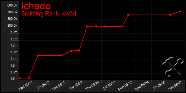 Last 31 Days Graph of Ichado