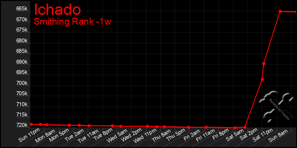 Last 7 Days Graph of Ichado