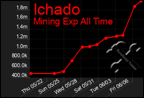 Total Graph of Ichado