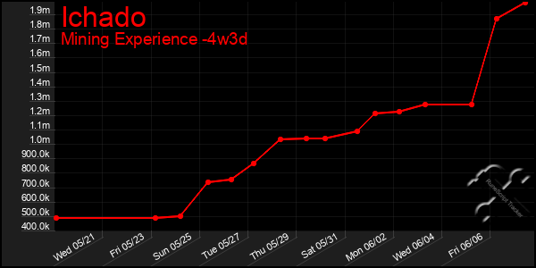 Last 31 Days Graph of Ichado