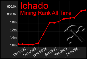 Total Graph of Ichado