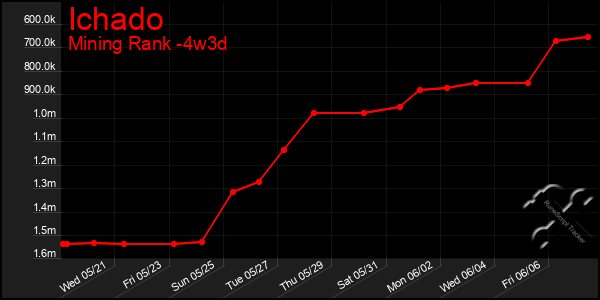 Last 31 Days Graph of Ichado