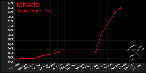 Last 7 Days Graph of Ichado