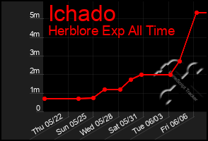Total Graph of Ichado