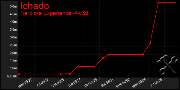 Last 31 Days Graph of Ichado