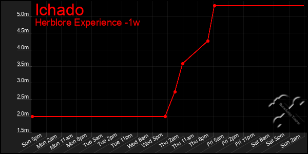 Last 7 Days Graph of Ichado