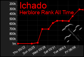 Total Graph of Ichado