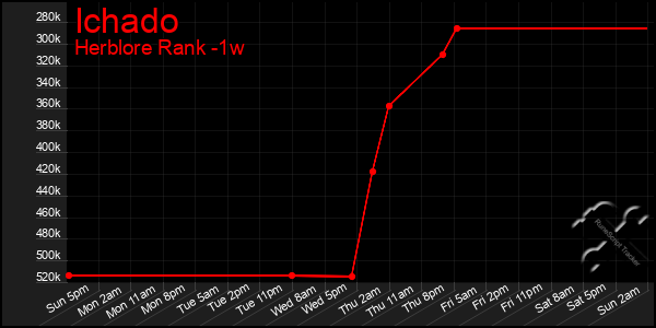 Last 7 Days Graph of Ichado