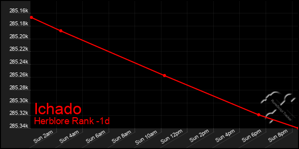 Last 24 Hours Graph of Ichado