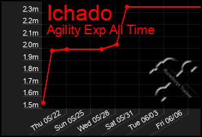 Total Graph of Ichado