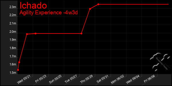 Last 31 Days Graph of Ichado