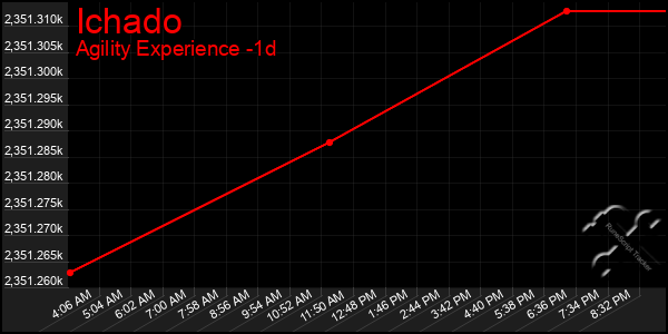 Last 24 Hours Graph of Ichado