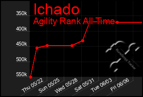Total Graph of Ichado