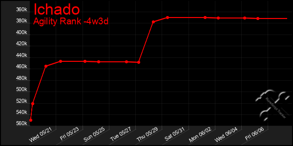 Last 31 Days Graph of Ichado